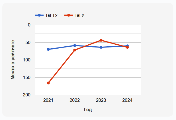 Динамика агрегированного рейтинга тверских университетов