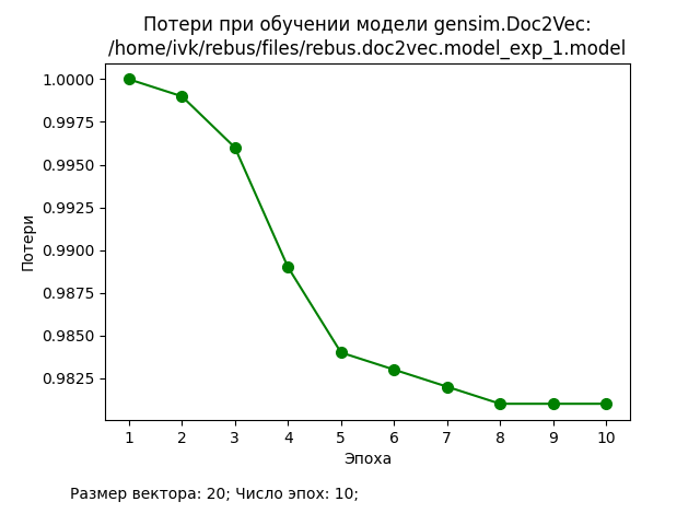 Потери при обучении модели Gensim/Doc2Vec (1)