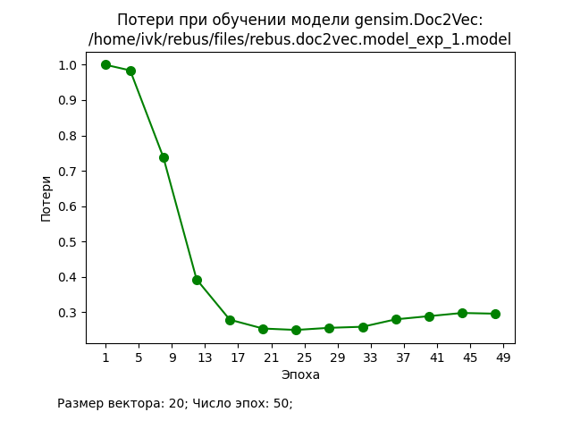 Потери при обучении модели Gensim/Doc2Vec (2)