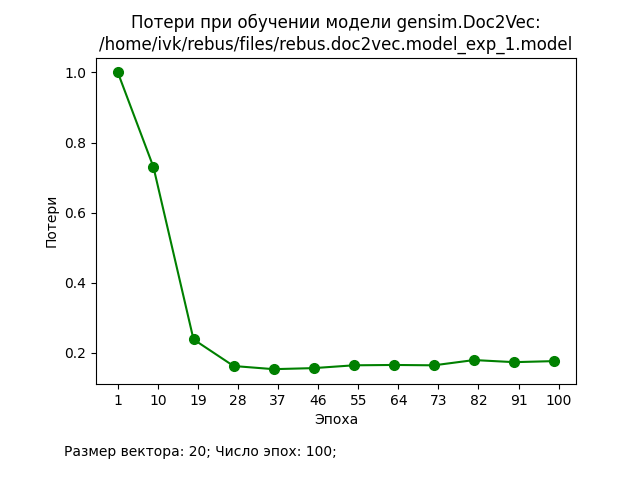 Потери при обучении модели Gensim/Doc2Vec (3)