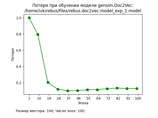 Потери при обучении модели Gensim/Doc2Vec (6)