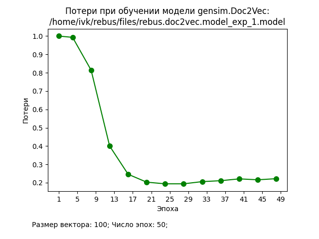 Потери при обучении модели Gensim/Doc2Vec (5)