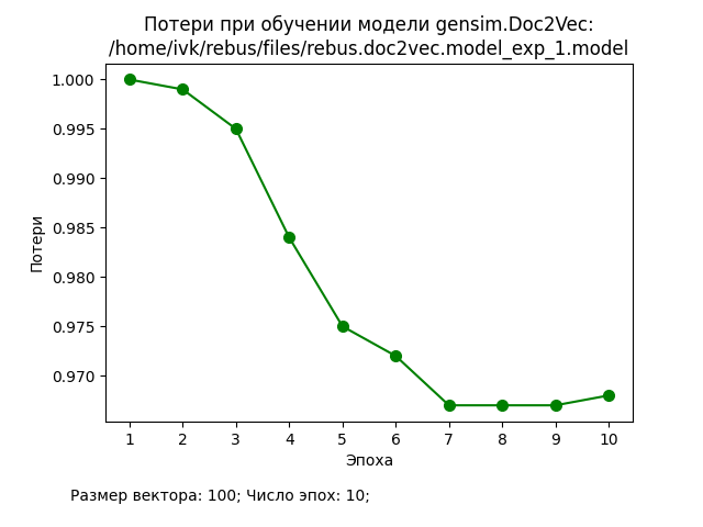 Потери при обучении модели Gensim/Doc2Vec (4)